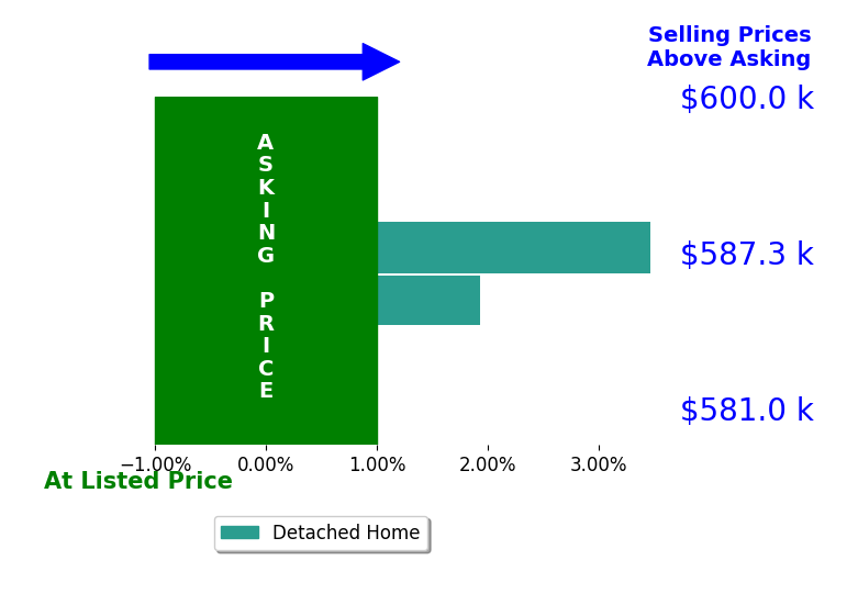 Bar chart comparing asking price vs selling price for Isela Herrera