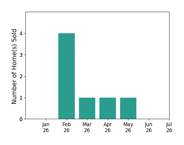 Bar chart of total home sales by JAMES VEGA over the past 12 months