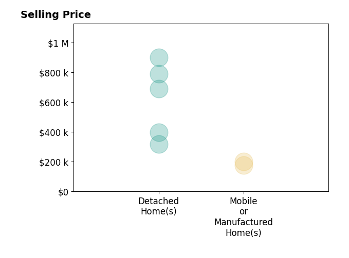 Histogram of home sales price ranges for JAMES VEGA