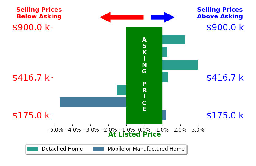 Bar chart comparing asking price vs selling price for JAMES VEGA