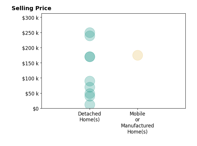 Trish Fleming's sold homes include detached homes from $12K to $250K, mobile or manufactured homes at $175K.
