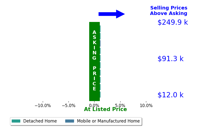 Trish Fleming's sold homes closed 0.0% at asking on average, with 0 homes above, 0 below, and 10 at asking price.