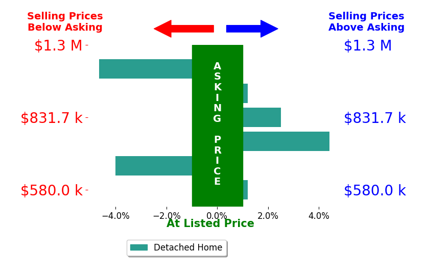Bar chart comparing asking price vs selling price for Brooks Bailey