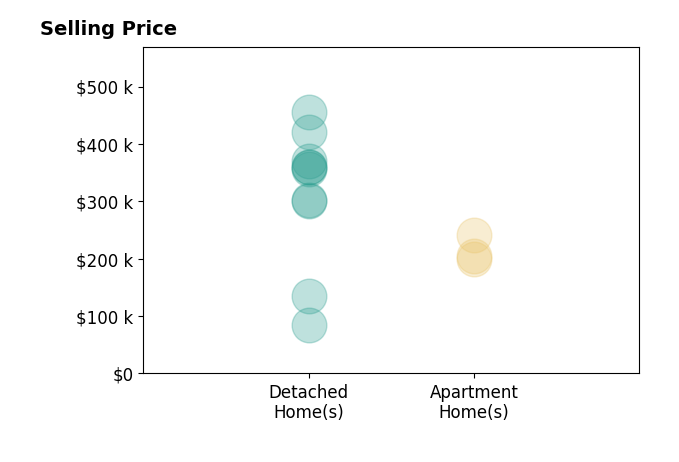 Histogram of home sales price ranges for Dale Slivka