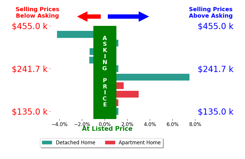 Bar chart comparing asking price vs selling price for Dale Slivka