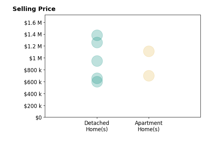 Histogram of home sales price ranges for JING FAN