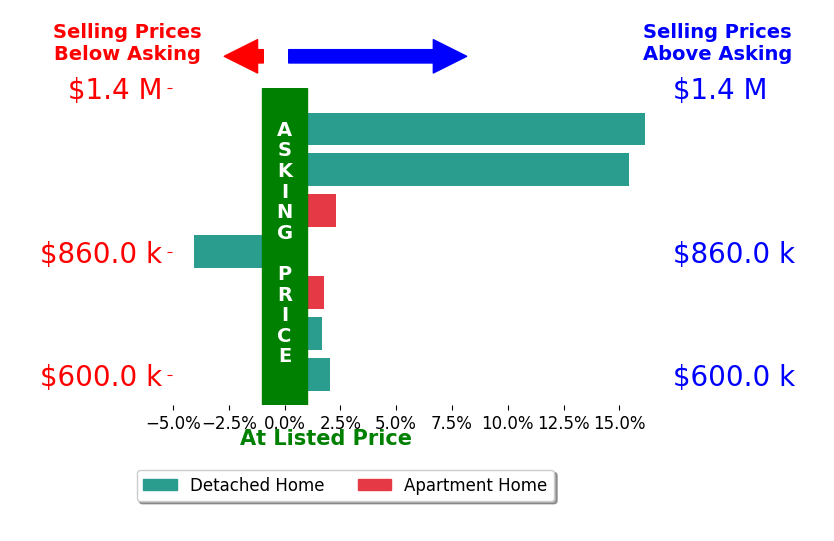 Bar chart comparing asking price vs selling price for JING FAN