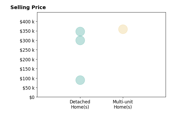 Marisa Melina's sold homes include detached homes from $90K to $346K, multi-unit homes at $358K.
