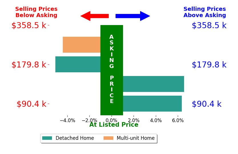 Marisa Melina's sold homes closed 0.9% above asking on average, with 2 homes above, 2 below, and 0 at asking price.