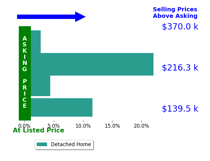Andrew Frielund's sold homes closed 10.2% above asking on average, with 4 homes above, 0 below, and 0 at asking price.