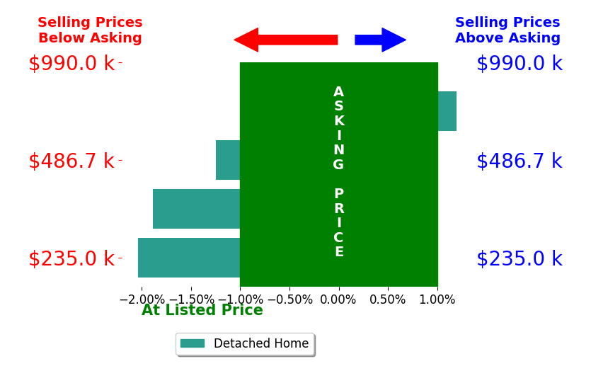 DAN WINGERT's sold homes closed 1.5% below asking on average, with 0 homes above, 3 below, and 1 at asking price.