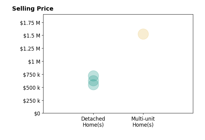 Histogram of home sales price ranges for Christian Munive