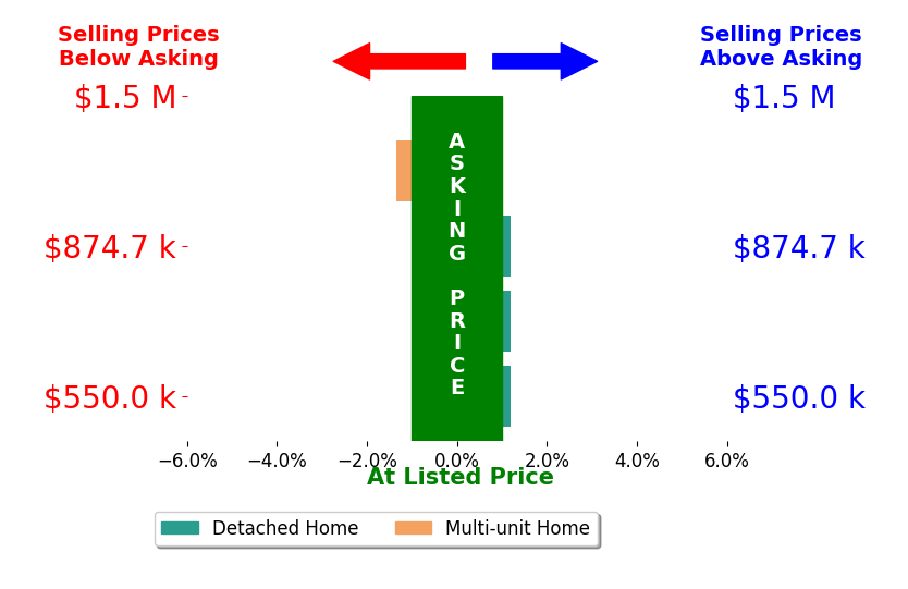 Bar chart comparing asking price vs selling price for Christian Munive
