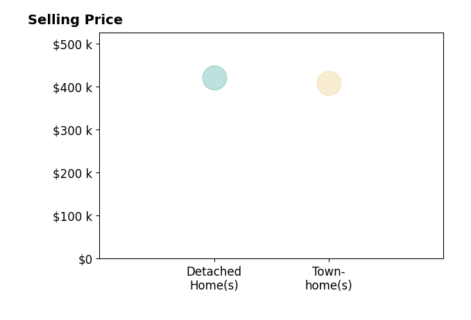 JIM SMYTH's sold homes include townhomes at $408K, detached homes at $421K.