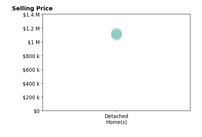 Histogram of home sales price ranges for Matt Gardner