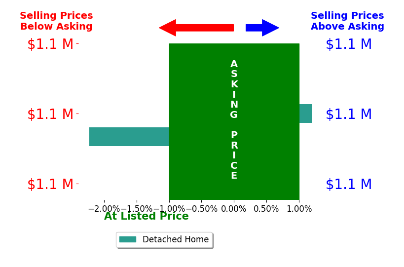Bar chart comparing asking price vs selling price for Matt Gardner