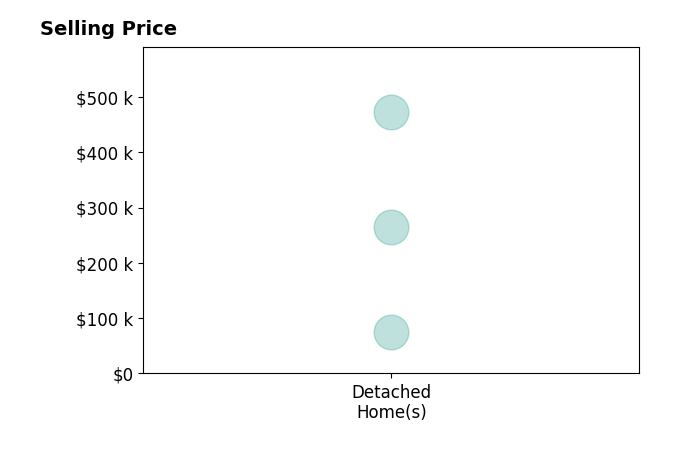 Walker Kilpatrick's sold homes include detached homes from $75K to $472K.