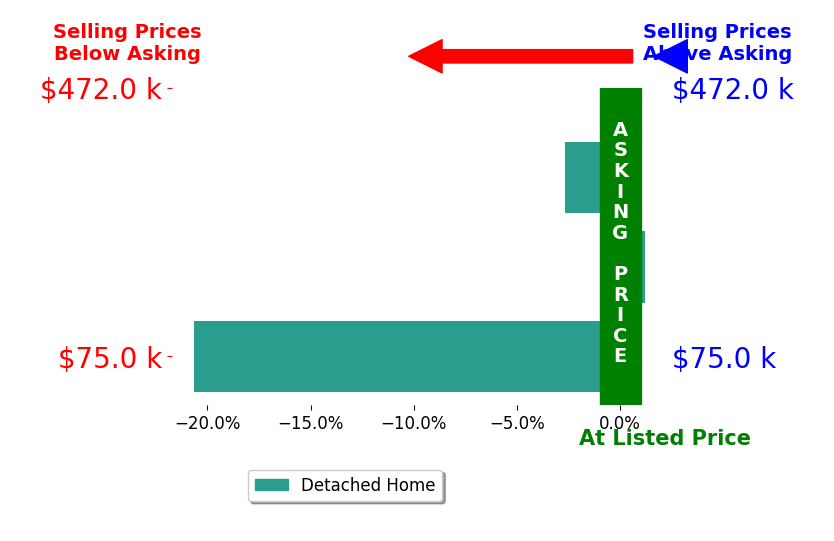 Walker Kilpatrick's sold homes closed 8.1% below asking on average, with 0 homes above, 2 below, and 1 at asking price.