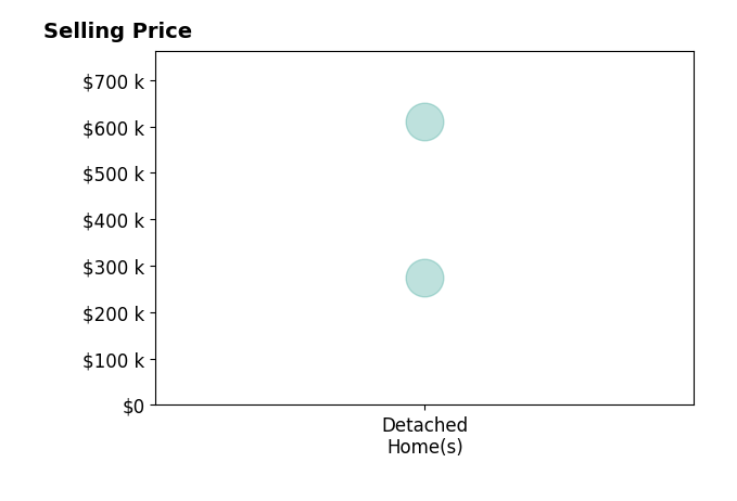 Histogram of home sales price ranges for Yesenia Ibarra