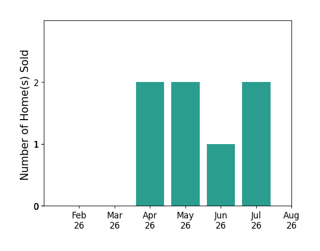 Madison Schiller sold 2 homes in April 2026, 2 homes in May 2026, 1 home in June 2026, 2 homes in July 2026, for a total of 7 homes.