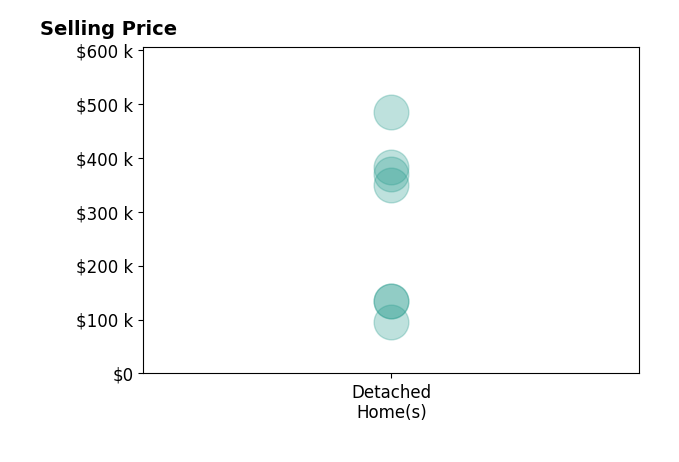 Madison Schiller's sold homes include detached homes from $95K to $484K.