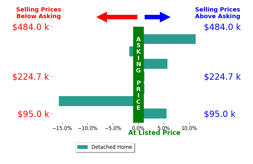 Madison Schiller's sold homes closed 0.7% above asking on average, with 3 homes above, 2 below, and 2 at asking price.