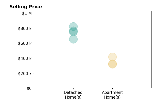 Histogram of home sales price ranges for Michael Albornoz