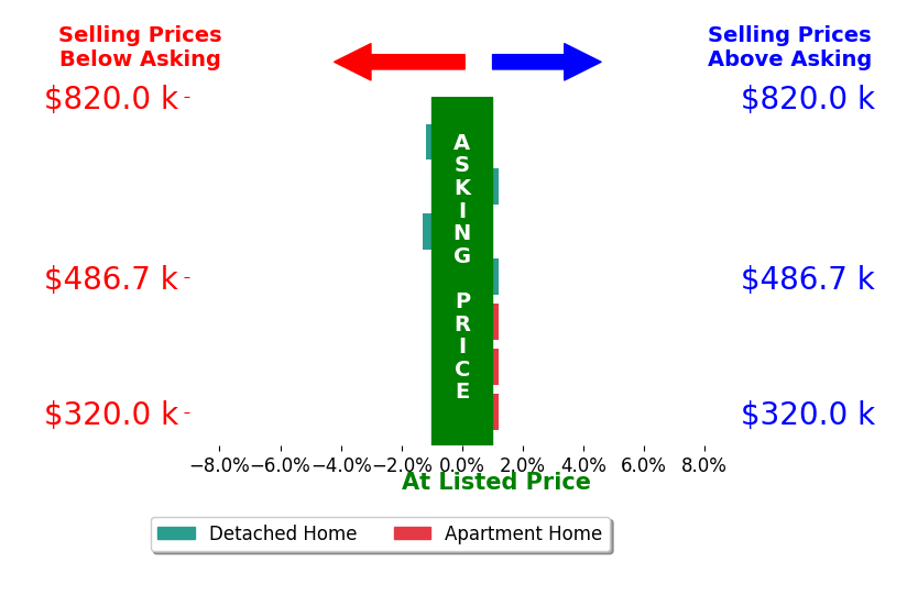 Bar chart comparing asking price vs selling price for Michael Albornoz