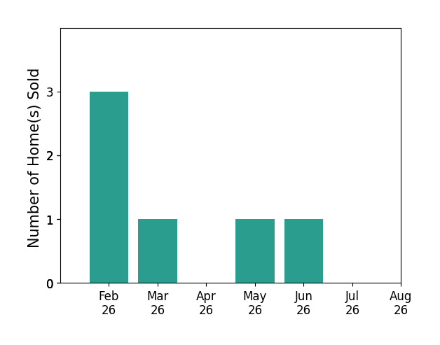 Bar chart of total home sales by Tabi Kephart over the past 12 months