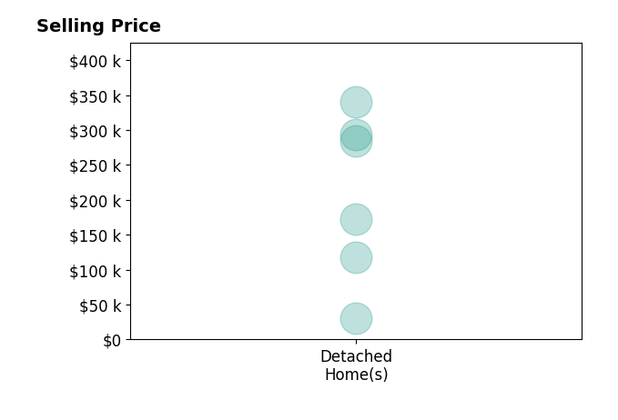 Histogram of home sales price ranges for Tabi Kephart