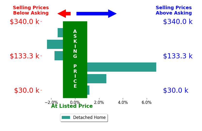 Bar chart comparing asking price vs selling price for Tabi Kephart