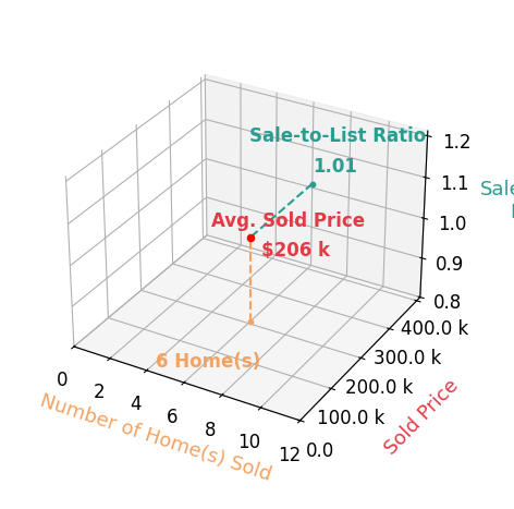 Chart showing sale-to-list price ratio for Tabi Kephart