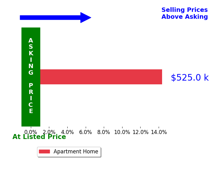 Bar chart comparing asking price vs selling price for Missy Book