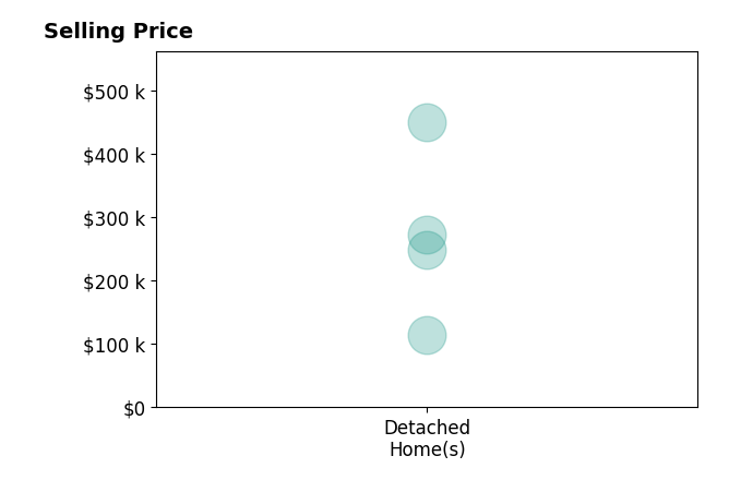 Histogram of home sales price ranges for Haifa M Drummey