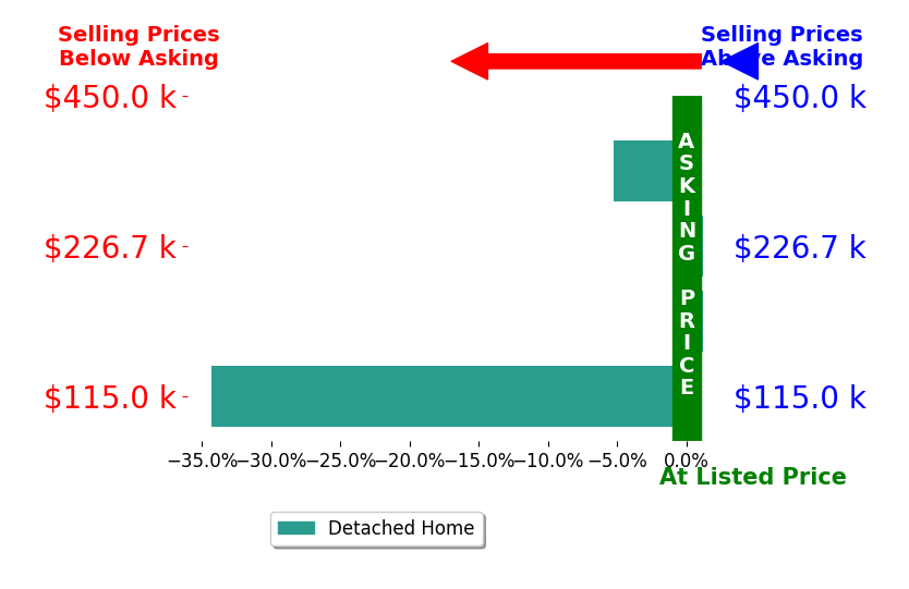 Bar chart comparing asking price vs selling price for Haifa M Drummey