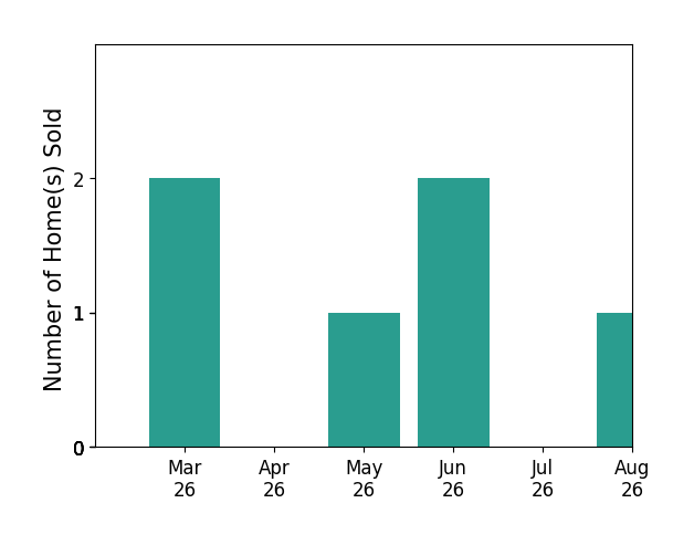 Kasey Taylor Dualan sold 2 homes in March 2026, 1 home in May 2026, 2 homes in June 2026, for a total of 5 homes.