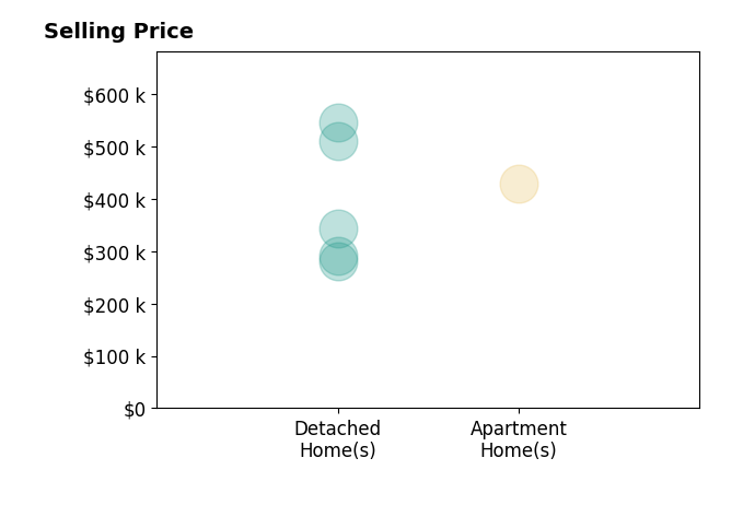 Kasey Taylor Dualan's sold homes include apartment homes at $429K, detached homes from $280K to $545K.