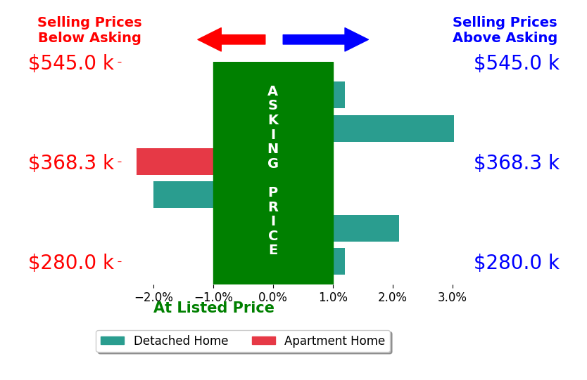 Kasey Taylor Dualan's sold homes closed 0.4% below asking on average, with 1 homes above, 2 below, and 2 at asking price.