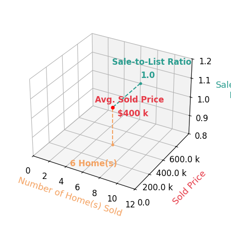 Kasey Taylor Dualan sold 5 homes with an average sold price of $378K and an average sale-to-list ratio of 99.6%.
