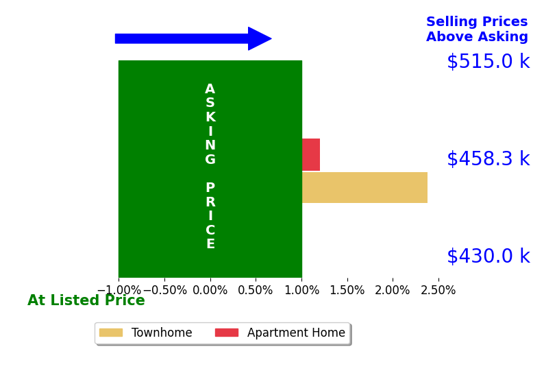Robert Beck's sold homes closed 1.2% above asking on average, with 1 homes above, 0 below, and 1 at asking price.