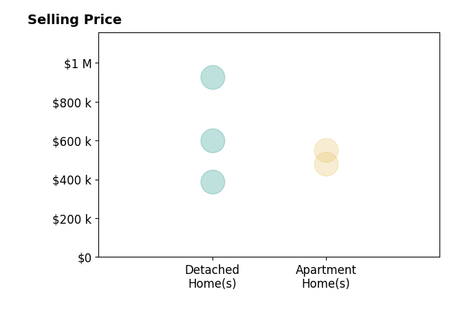 Histogram of home sales price ranges for Ashley Hoagland