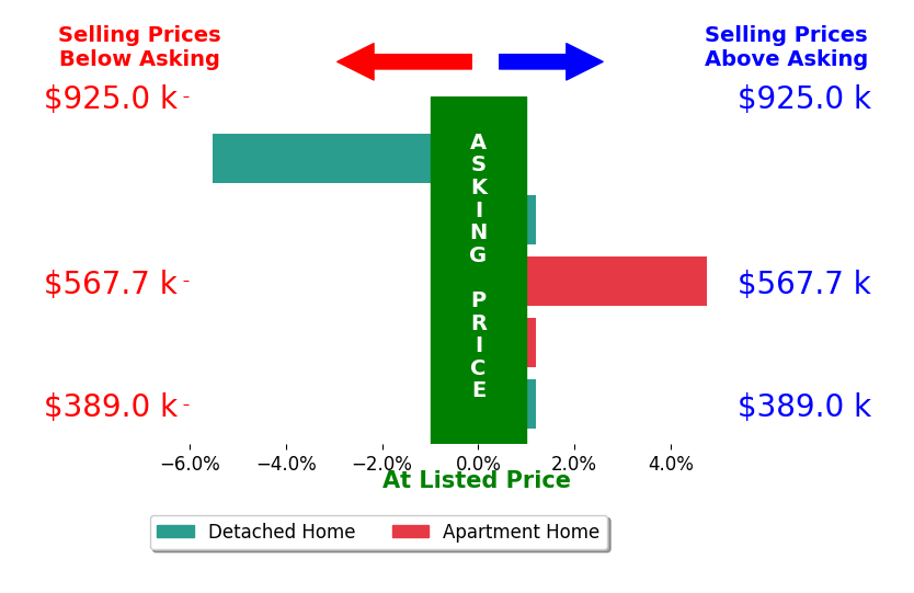 Bar chart comparing asking price vs selling price for Ashley Hoagland