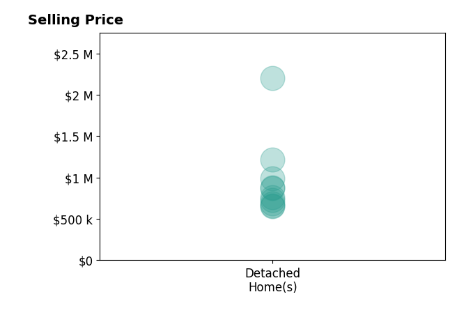 Histogram of home sales price ranges for Lisa Di Noto