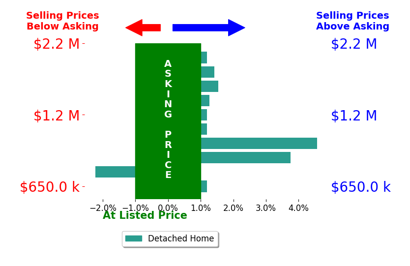 Bar chart comparing asking price vs selling price for Lisa Di Noto