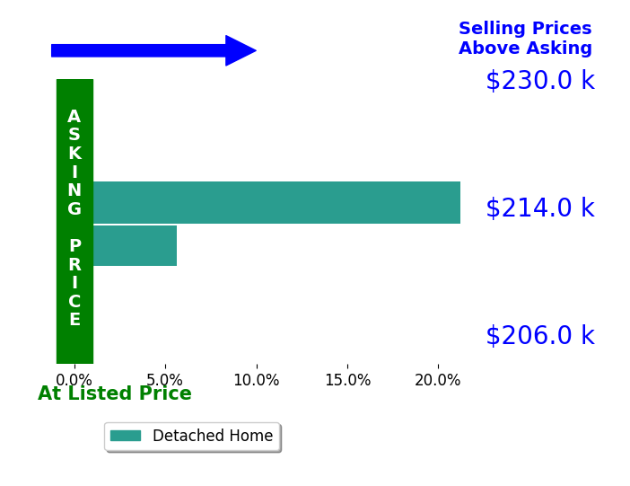 JEFF LOWE's sold homes closed 13.4% above asking on average, with 2 homes above, 0 below, and 0 at asking price.