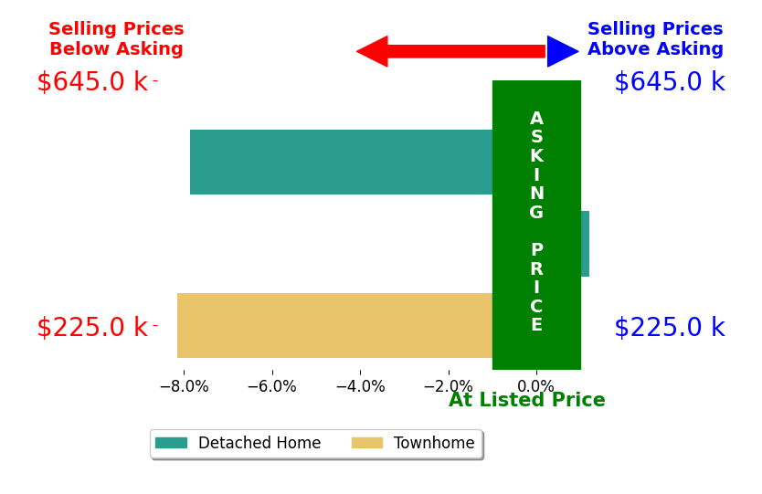 HAROLD DAMPEER JR's sold homes closed 5.3% below asking on average, with 0 homes above, 2 below, and 1 at asking price.