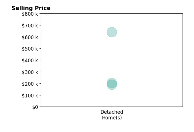 Histogram of home sales price ranges for Rachel Franck