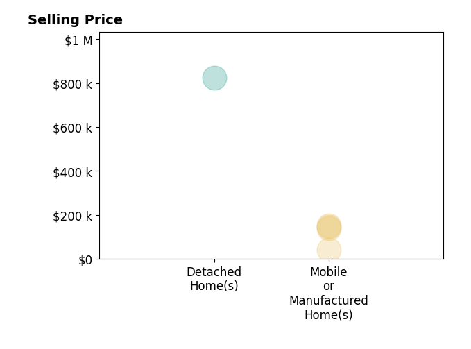 Devon Silas's sold homes include detached homes at $825K, mobile or manufactured homes from $40K to $150K.