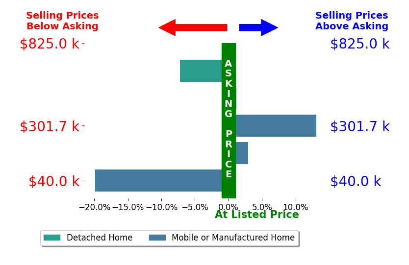 Devon Silas's sold homes closed 2.2% below asking on average, with 2 homes above, 2 below, and 1 at asking price.