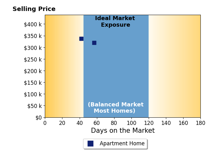 Mike Campbell's sold homes were on the market for an average of 49 days, ranging from 42 to 57 days, with an average sold price of $329K.